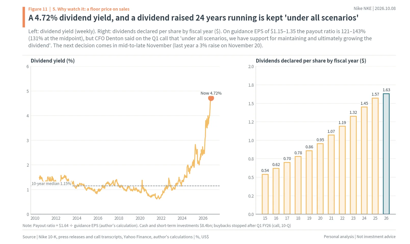 Nike dividend yield since 2010 at 4.72% today, and dividends declared per share from FY15 to FY26