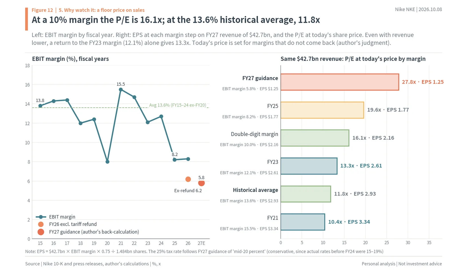 Nike EBIT margin by fiscal year and the P/E at today's price for each margin on $42.7bn of revenue