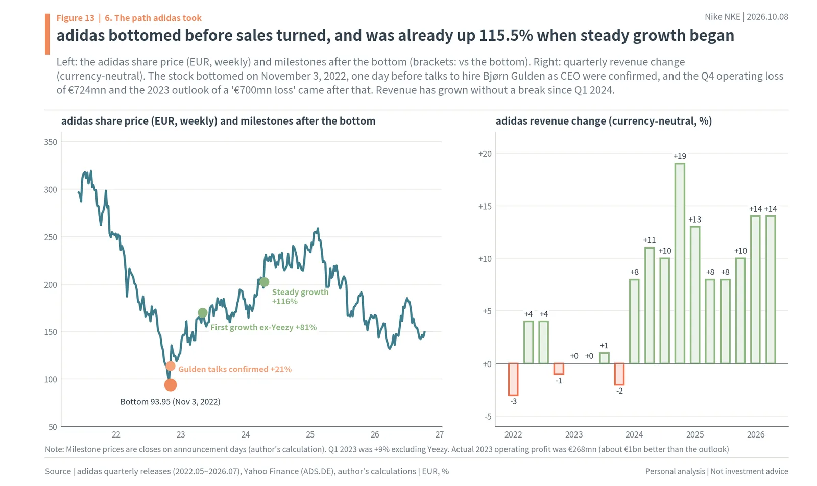 adidas share price from the November 2022 bottom with turnaround milestones, and quarterly revenue change from 2022 to 2026