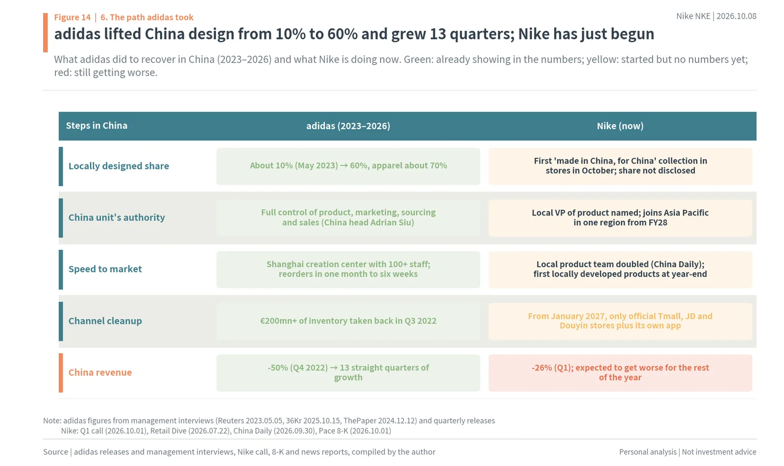 What adidas did to recover in China compared with what Nike is doing now: local design, local authority, speed and channel cleanup