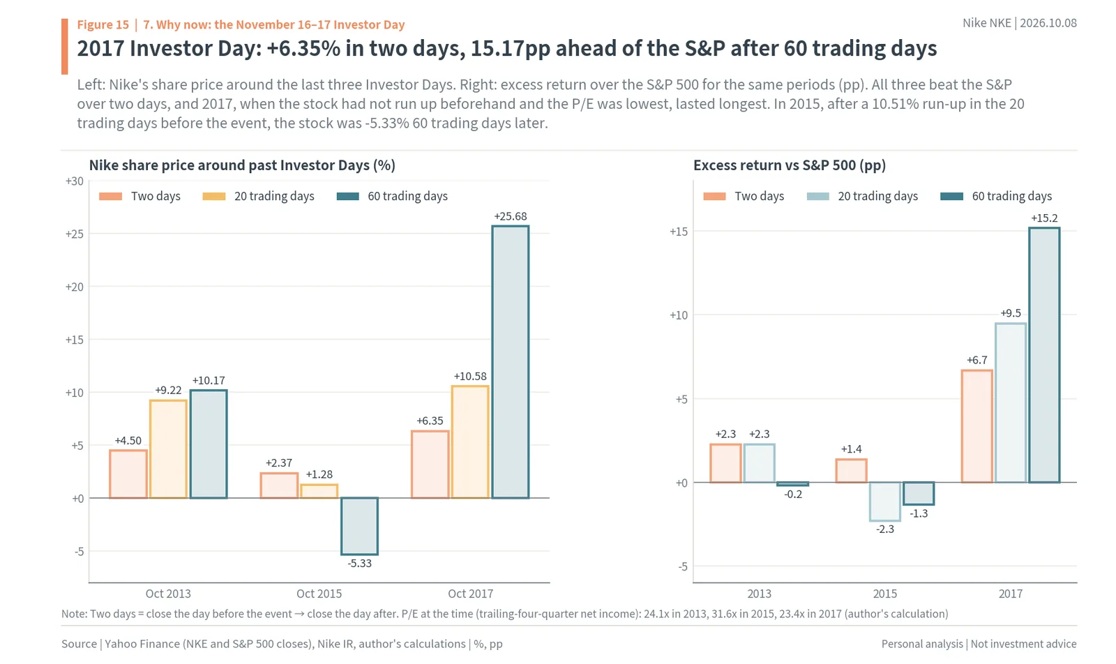 Nike share price and excess return vs the S&P 500 around the 2013, 2015 and 2017 Investor Days