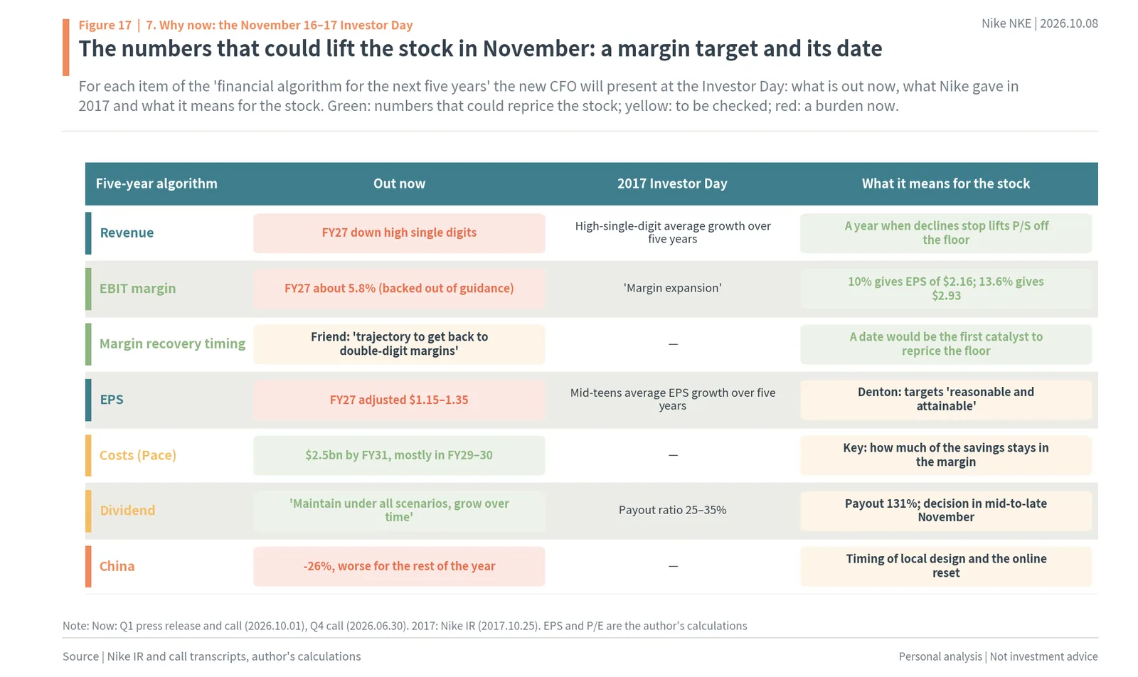 Nike five-year financial algorithm items for the November Investor Day: revenue, EBIT margin, timing, EPS, Pace costs, dividend and China