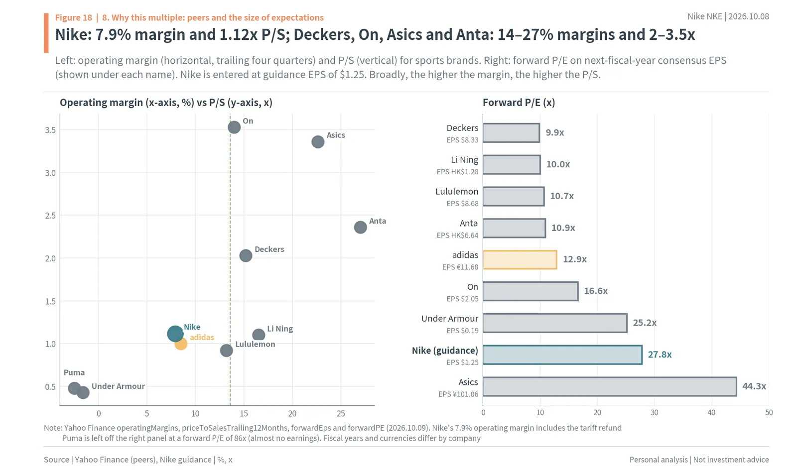 Operating margin vs price-to-sales for Nike, adidas, Deckers, On, Asics, Anta, Li Ning, Lululemon, Puma and Under Armour, and forward P/E