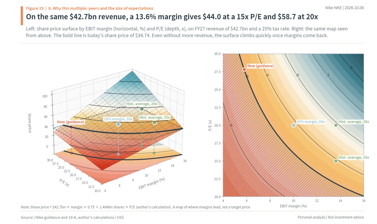 3D surface and contour map of Nike share price by EBIT margin and P/E on $42.7bn of revenue