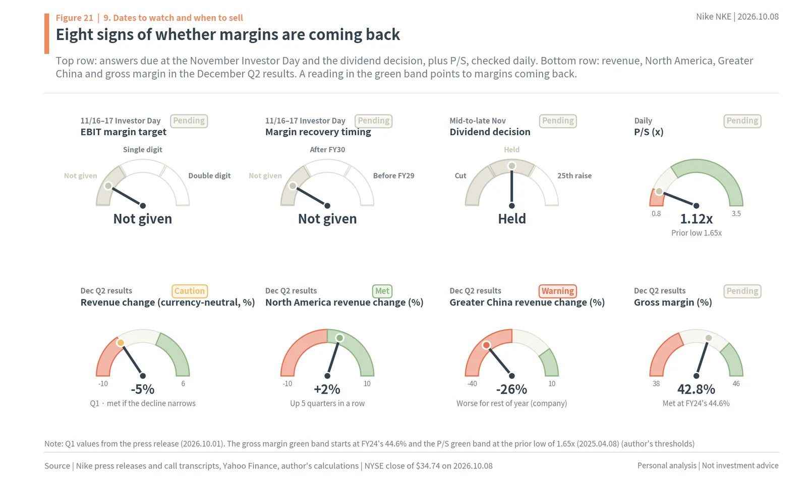 Gauges for Nike: EBIT margin target, margin recovery timing, dividend decision, P/S, revenue, North America, Greater China and gross margin