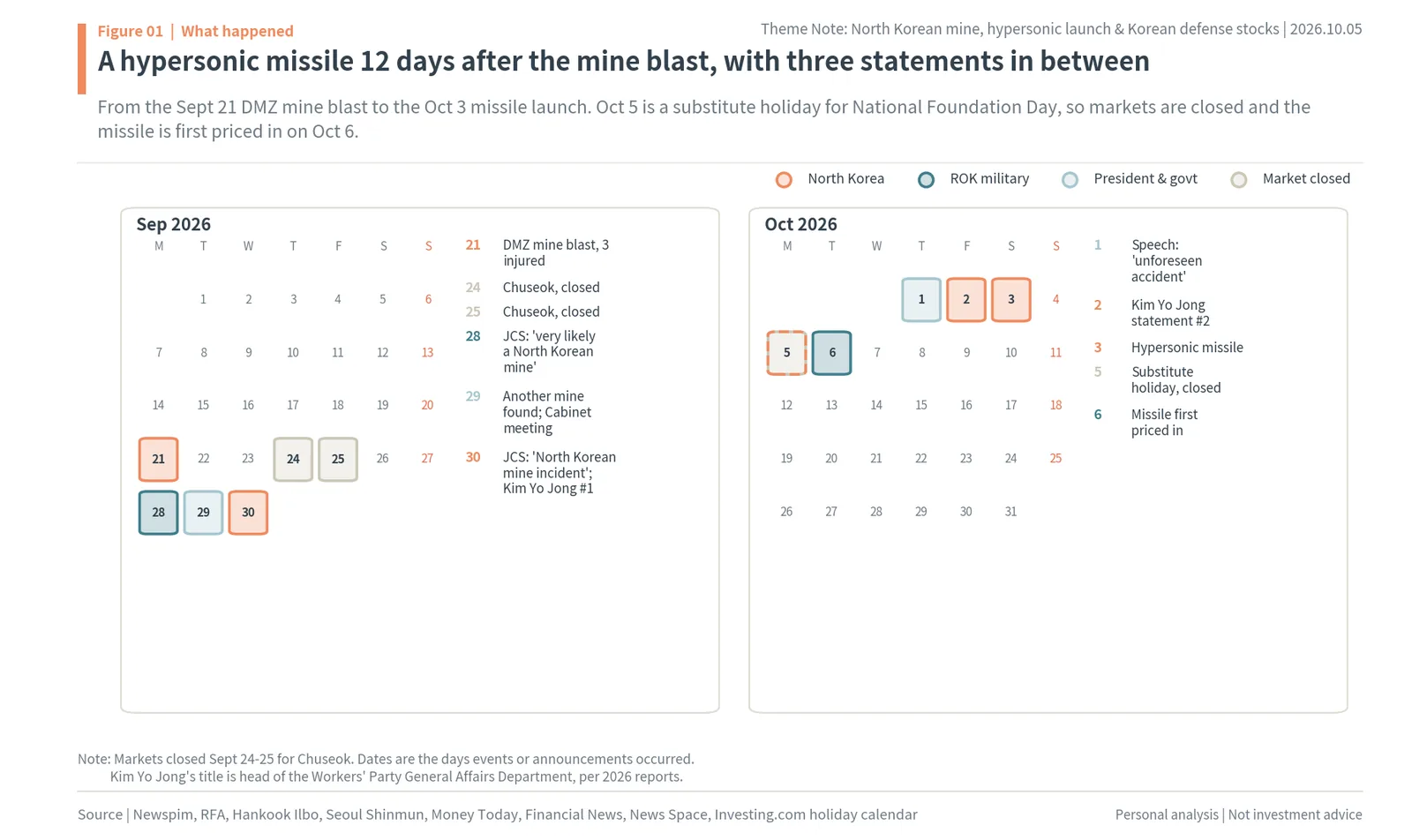 Calendar of the September 21 to October 6, 2026 DMZ mine incident, Kim Yo Jong statements and hypersonic launch