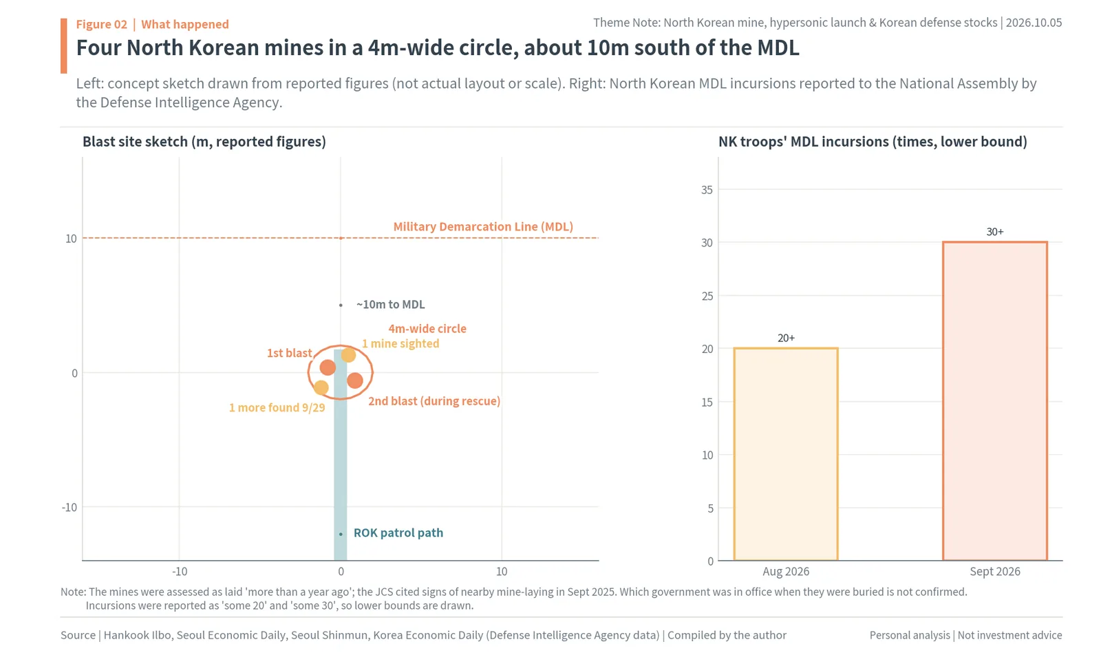 Concept diagram of four North Korean mines in a 4 m circle 10 m south of the MDL, and MDL crossings in August and September 2026