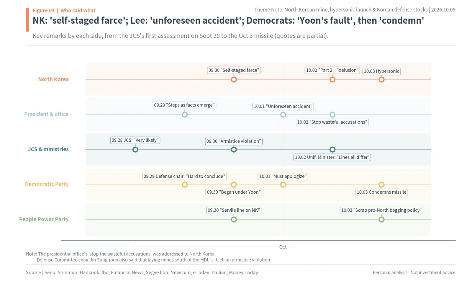 Timeline of remarks by North Korea, President Lee, the JCS and ministries, the Democratic Party and the People Power Party