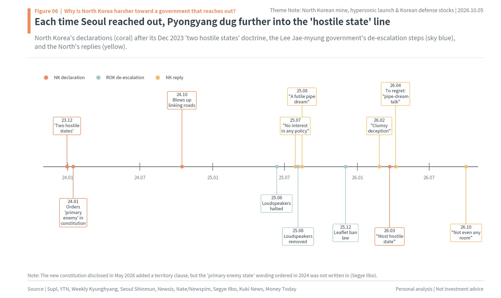 Timeline of North Korea's two hostile states declarations and Seoul's tension-easing steps since 2023