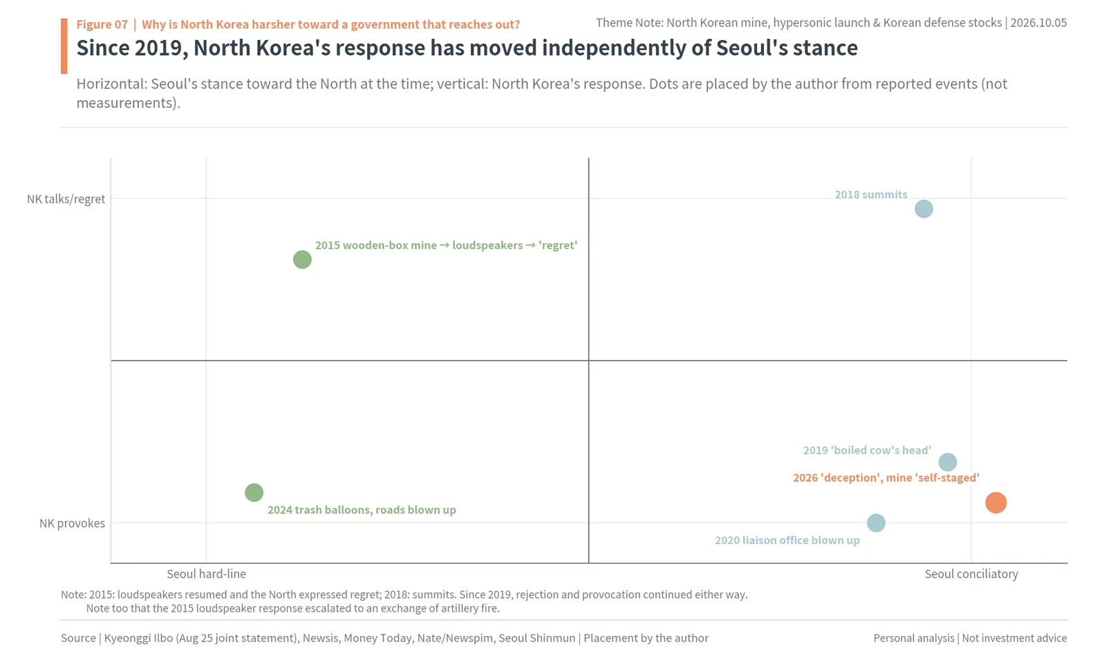 Chart of South Korea's stance versus North Korea's response, 2015 to 2026