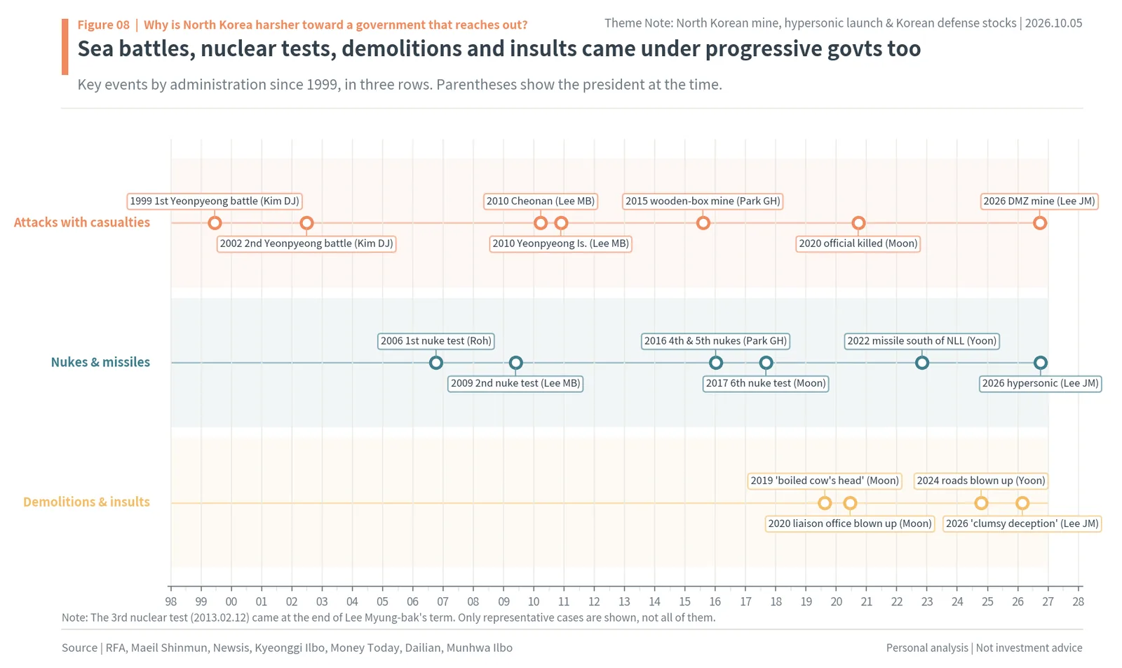North Korean attacks, nuclear tests and insults under each South Korean administration since 1999