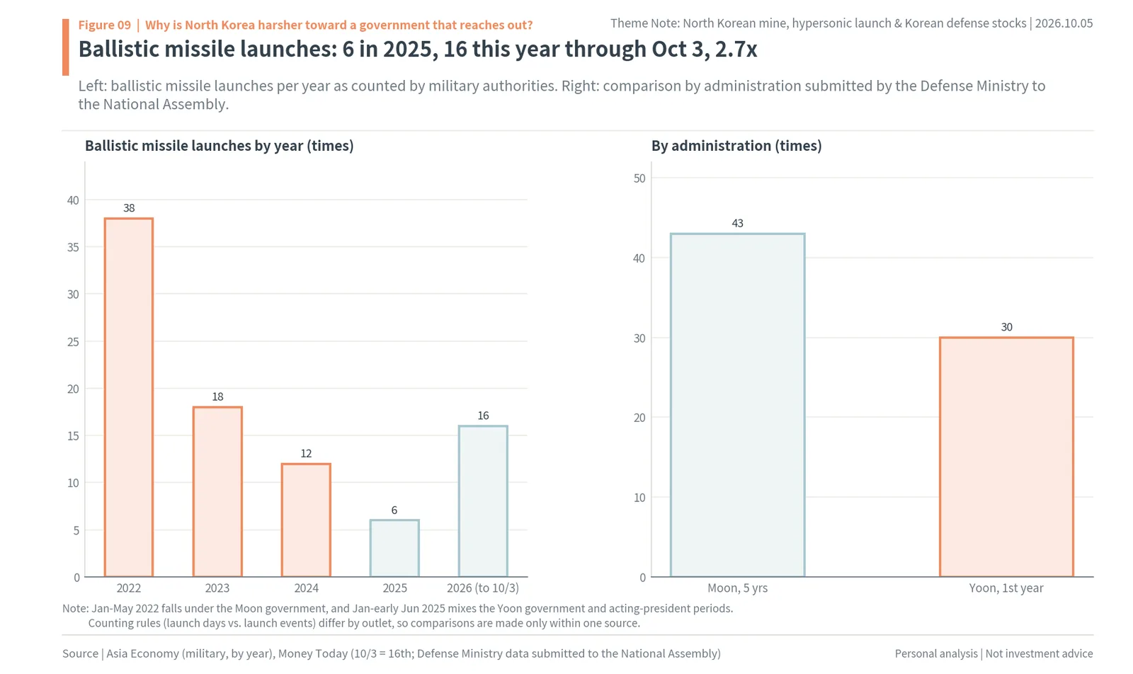 North Korean ballistic missile launches by year, 2022 to 2026