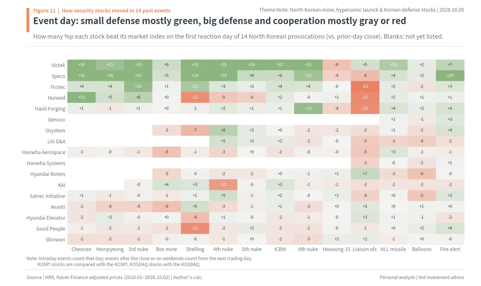 Heatmap of 17 Korean defense and inter-Korean stocks' excess returns on 14 North Korean provocation days