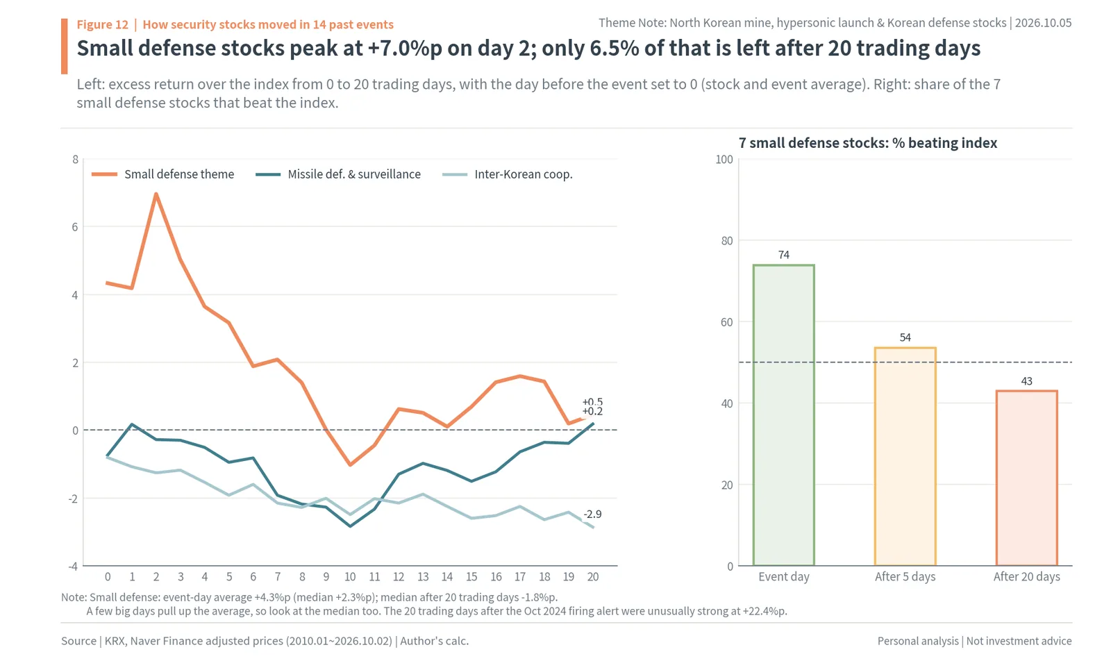Small Korean defense stocks peak on day two and give back most gains within 20 trading days