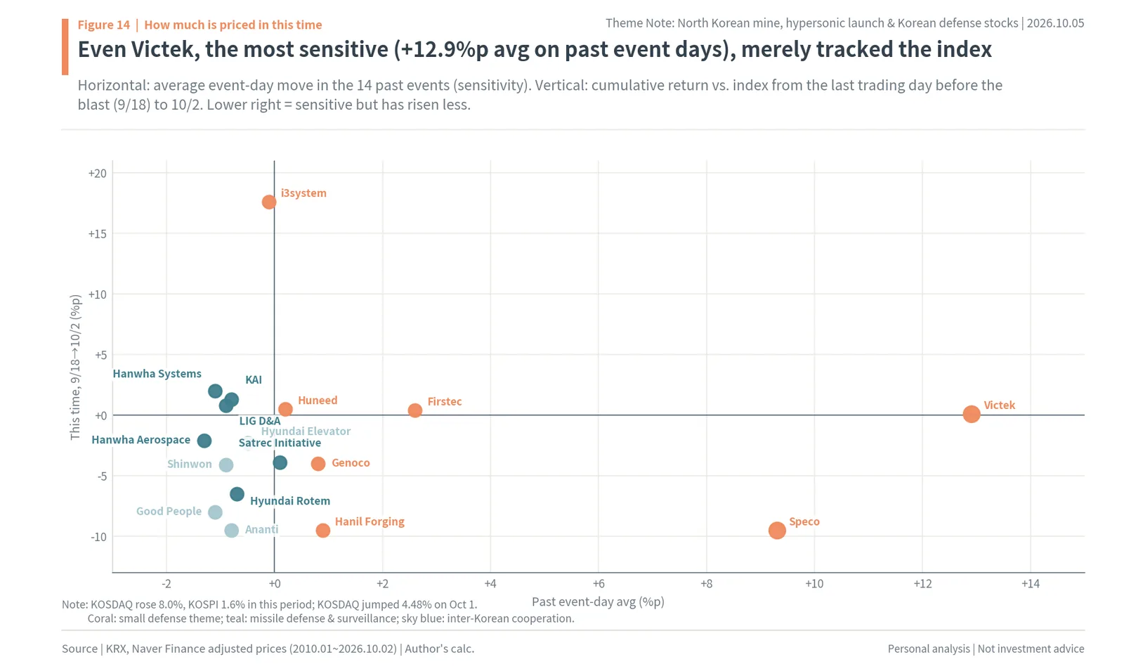 Past sensitivity versus price move after the 2026 DMZ mine for 17 Korean stocks