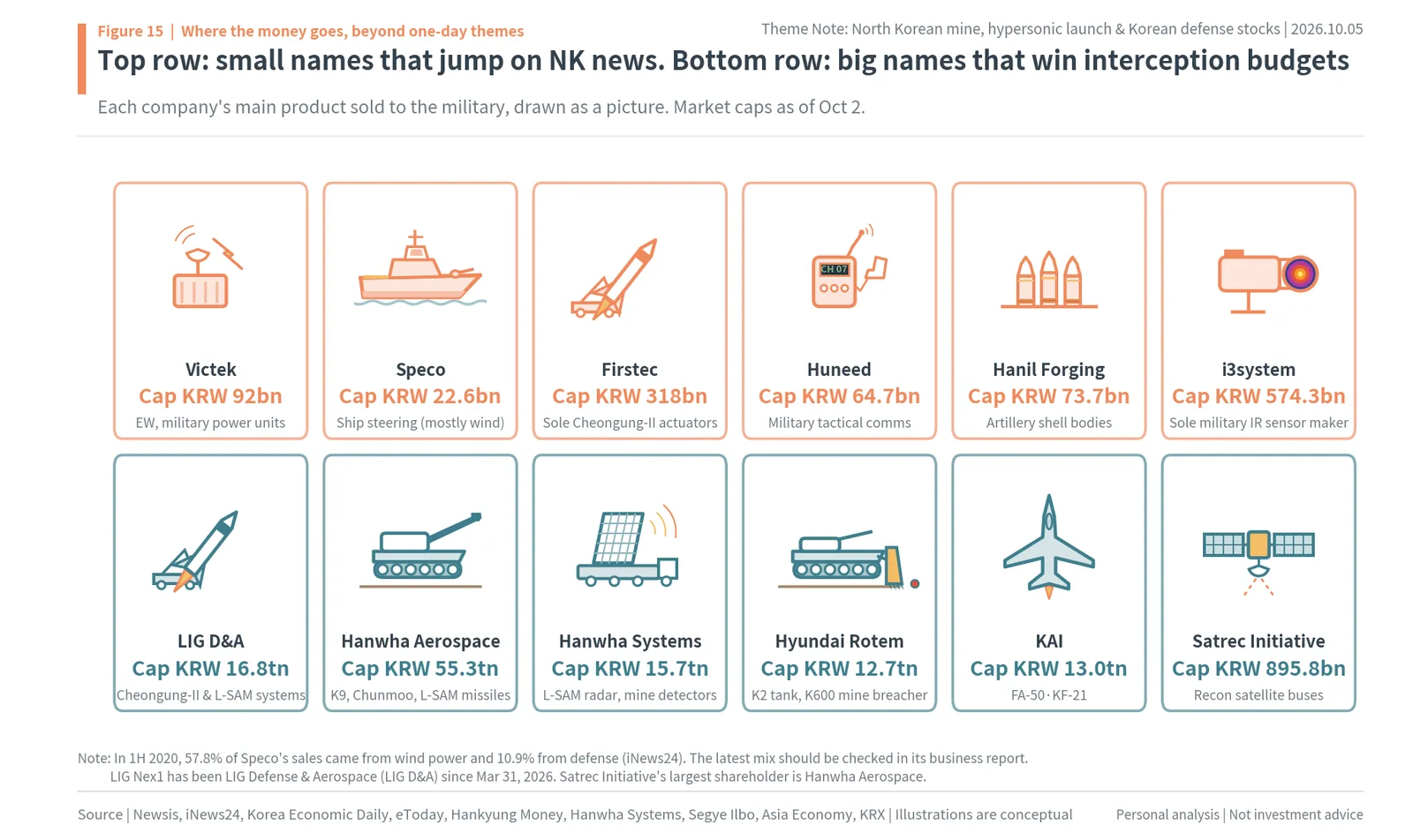 What 12 Korean defense companies sell to the military, illustrated