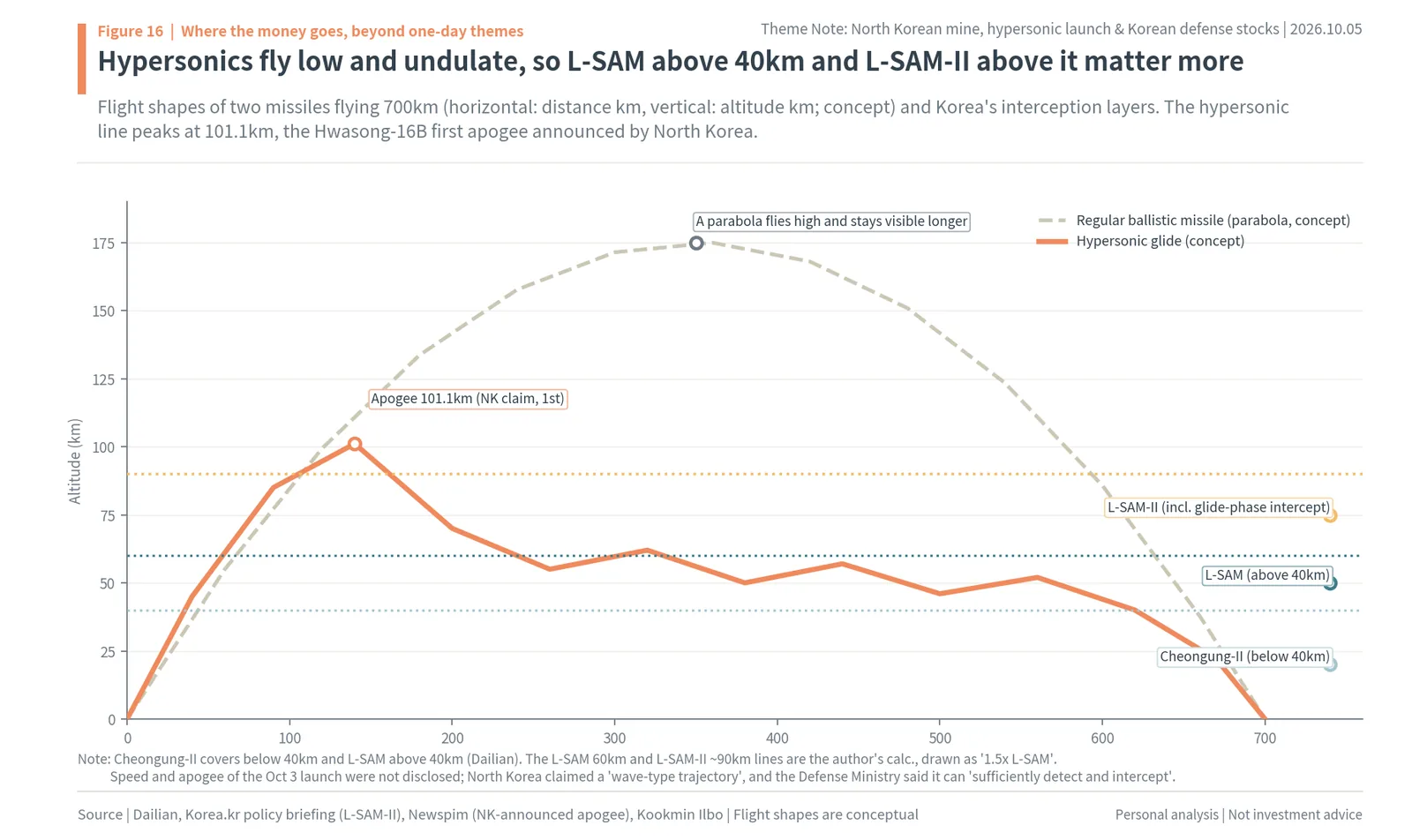 Hypersonic glide versus ballistic trajectory and Korea's Cheongung-II, L-SAM and L-SAM-II layers