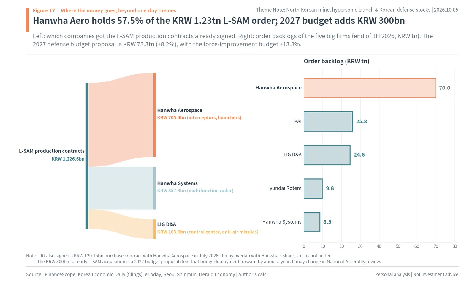 L-SAM production contract shares and order backlogs of five Korean defense majors