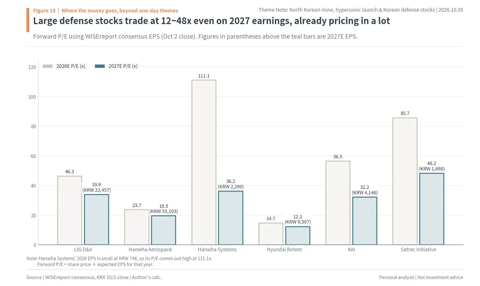 Forward P/E of Korean large defense stocks on 2026 and 2027 EPS