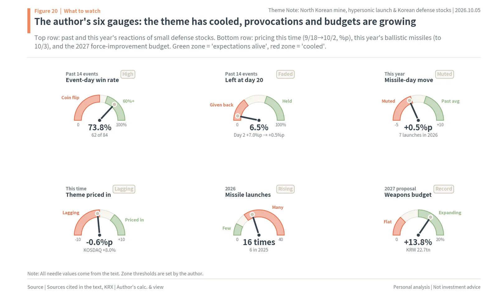 Six gauges: defense theme cooling while provocations and budgets grow