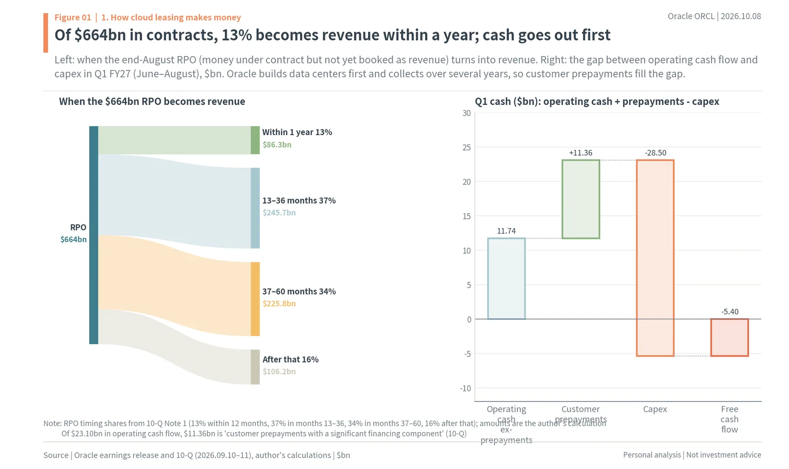 Sankey of when Oracle's $664bn RPO becomes revenue and a Q1 FY27 waterfall of operating cash, customer prepayments, capex and free cash flow
