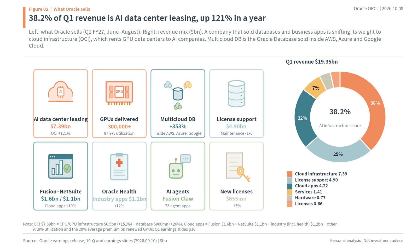 What Oracle sells: AI data center leasing, GPUs, multicloud database, license support, Fusion and NetSuite, Oracle Health, AI agents and new licenses, with a Q1 revenue donut