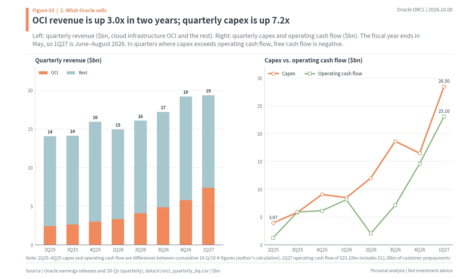 Oracle quarterly revenue (OCI and the rest) and quarterly capex vs operating cash flow, 2Q25 to 1Q27