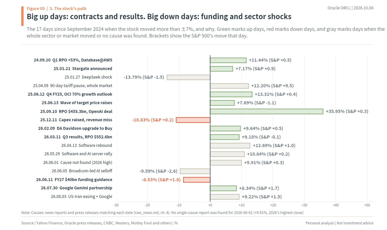 The 17 days Oracle stock moved more than 7% since September 2024 and their causes