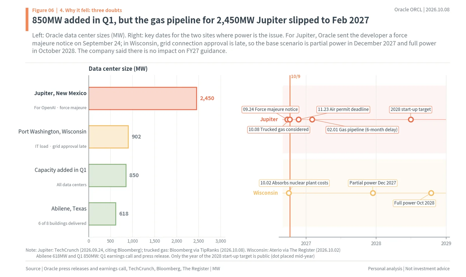 Oracle data center sizes in MW and power timelines for Project Jupiter in New Mexico and Port Washington, Wisconsin