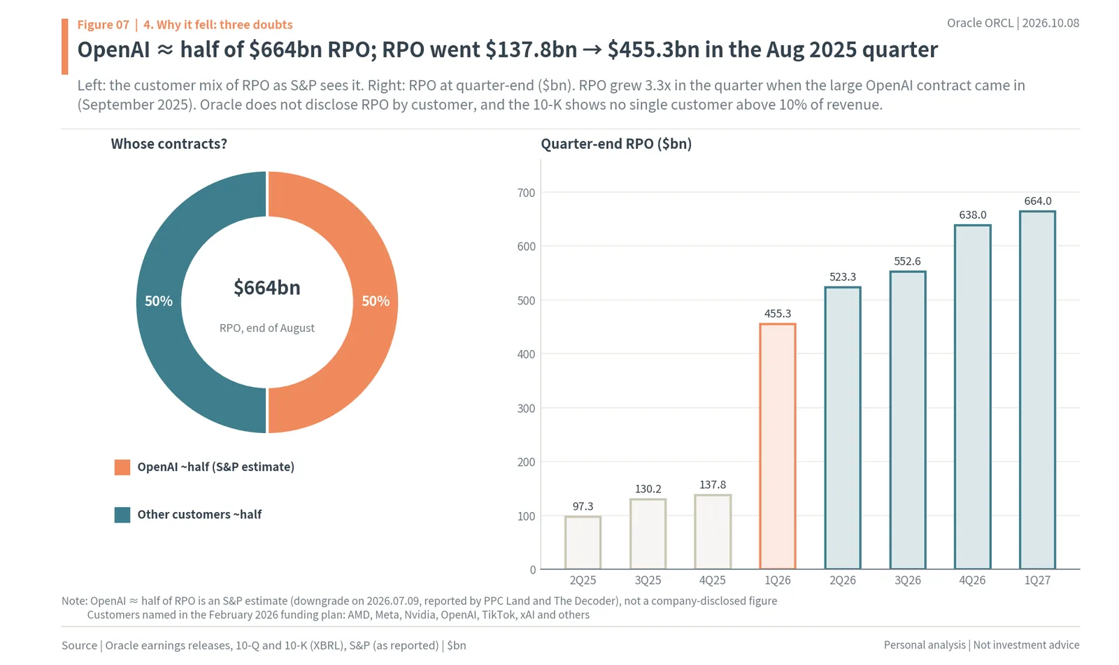 Oracle RPO customer mix (S&P estimates OpenAI at about half) and quarter-end RPO from 2Q25 to 1Q27