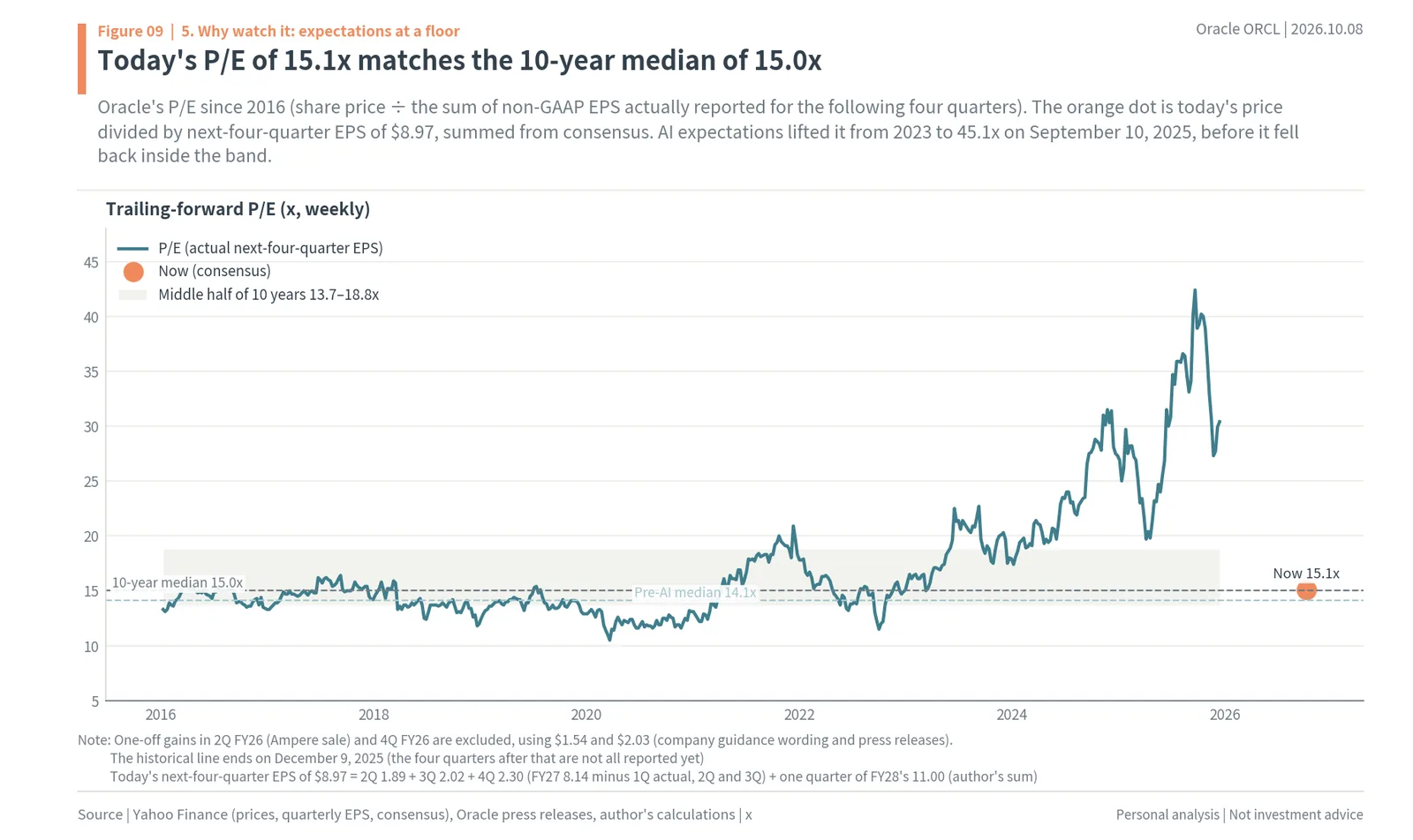 Oracle trailing-forward P/E since 2016 with the 10-year median of 15.0x, the pre-AI median of 14.1x and today's 15.1x