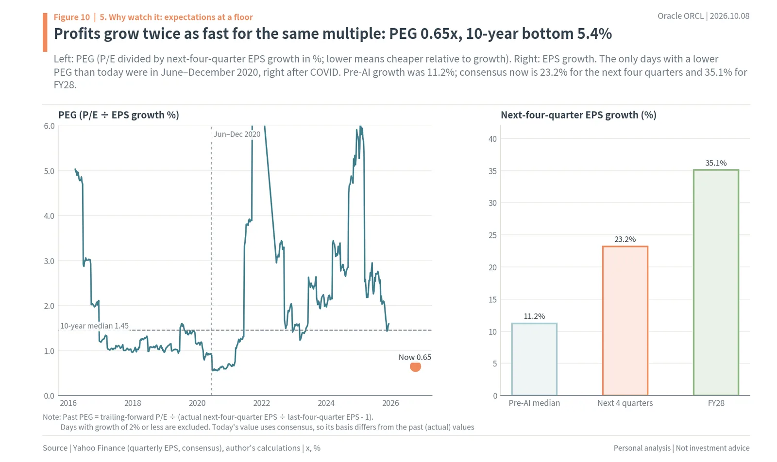 Oracle PEG ratio since 2016 at 0.65x today, and next-four-quarter EPS growth vs the pre-AI median