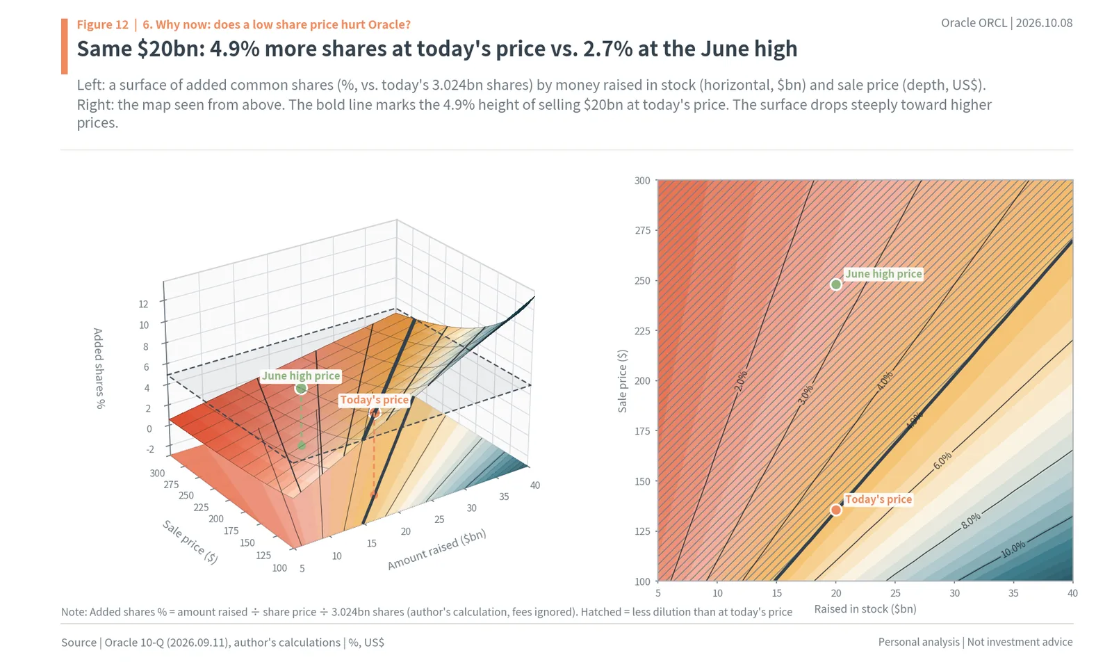3D surface and contour map of Oracle share dilution by amount raised and sale price