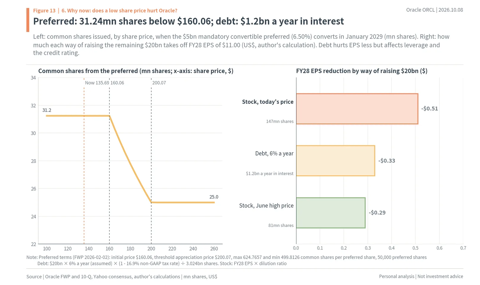 Common shares from Oracle's mandatory convertible preferred by share price, and FY28 EPS reduction by funding method