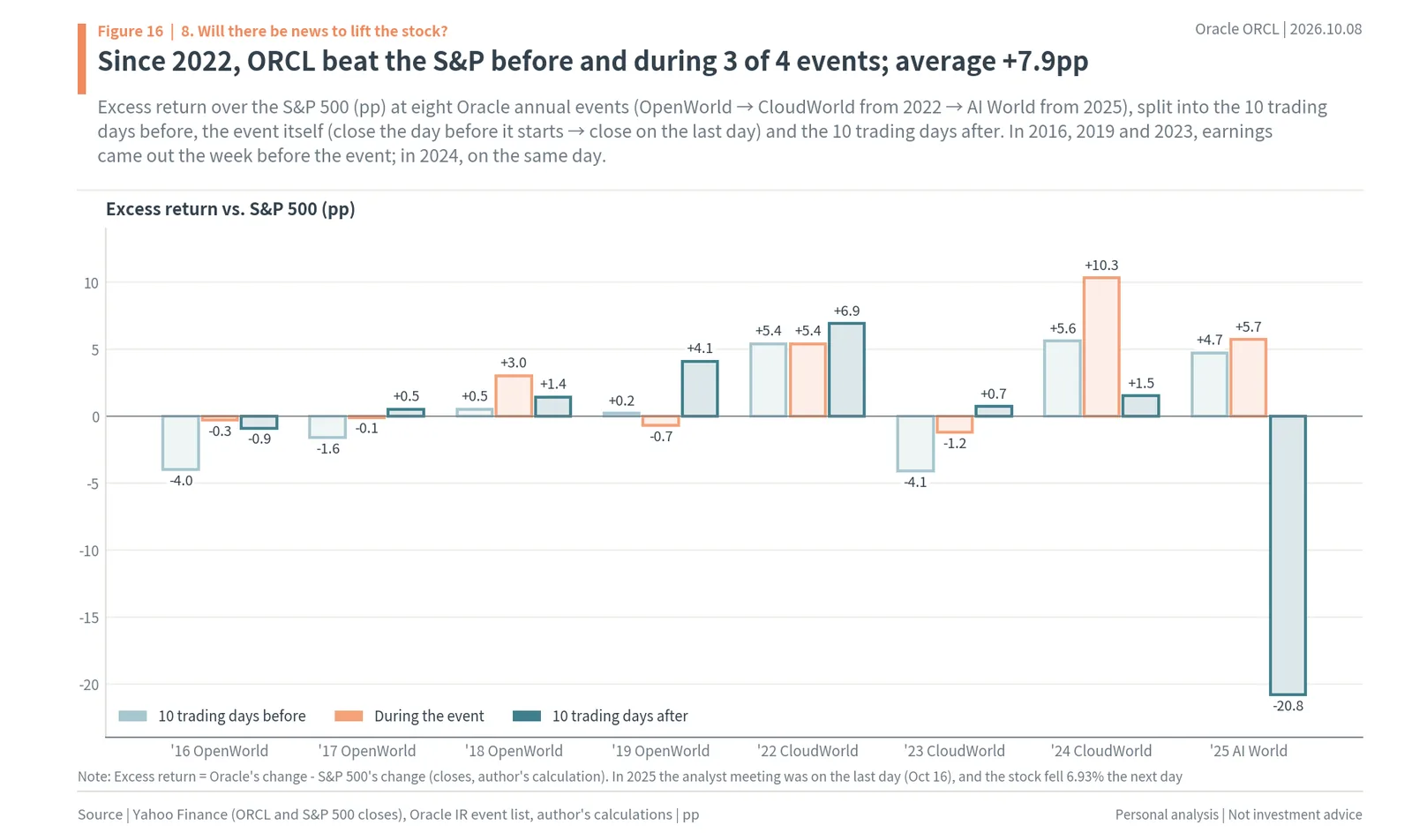 Oracle excess return vs the S&P 500 before, during and after OpenWorld, CloudWorld and AI World, 2016 to 2025