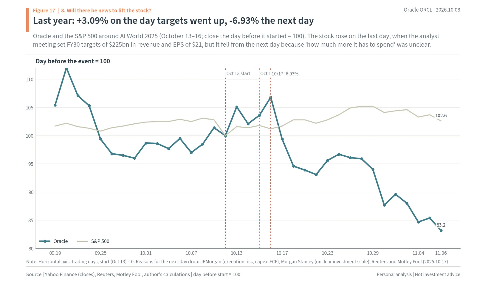 Oracle vs the S&P 500 around AI World 2025, with the October 16 analyst meeting and the -6.93% next day