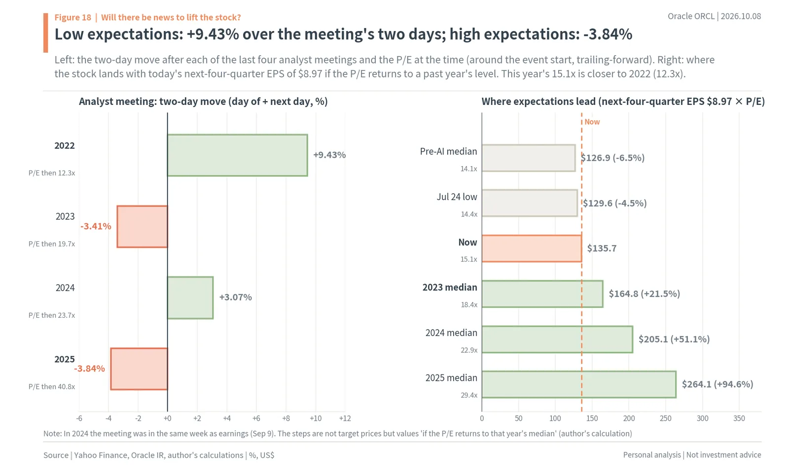 Two-day moves after Oracle analyst meetings by P/E, and share prices if the P/E returns to past yearly medians