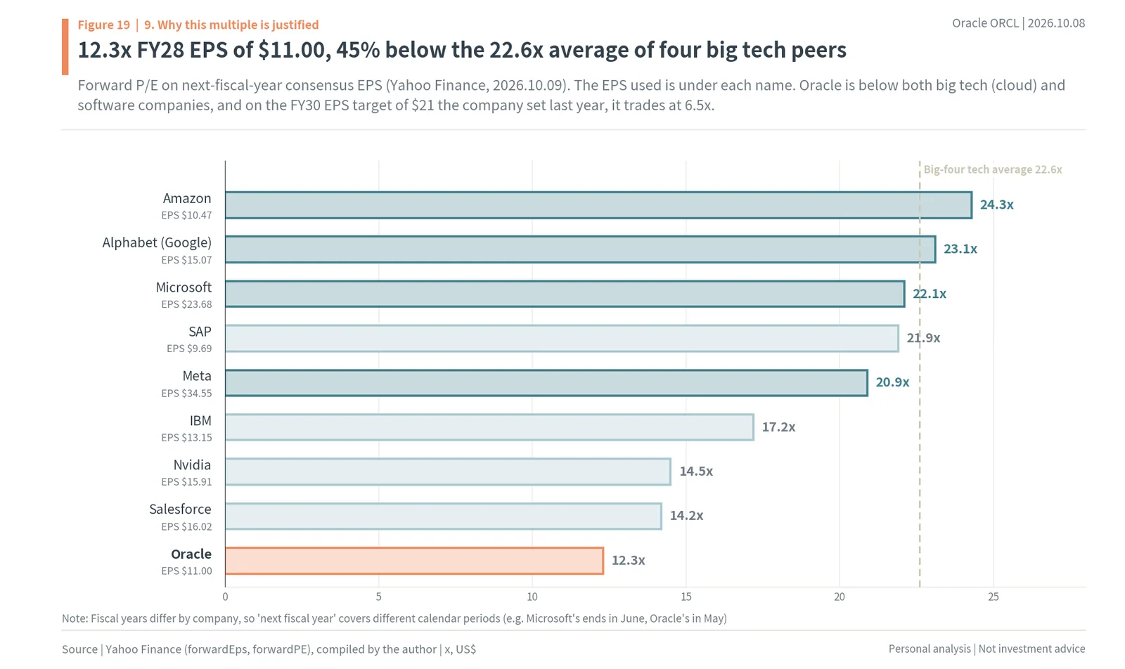 Forward P/E of Oracle vs Amazon, Alphabet, Microsoft, SAP, Meta, IBM, Nvidia and Salesforce