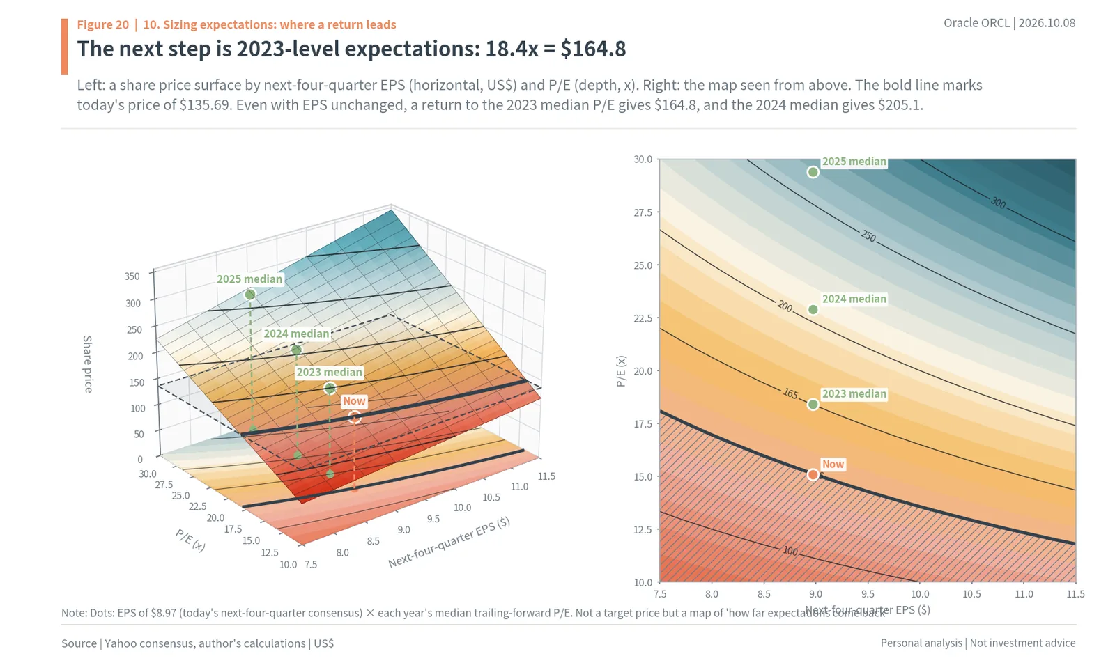 3D surface and contour map of Oracle share price by next-four-quarter EPS and P/E