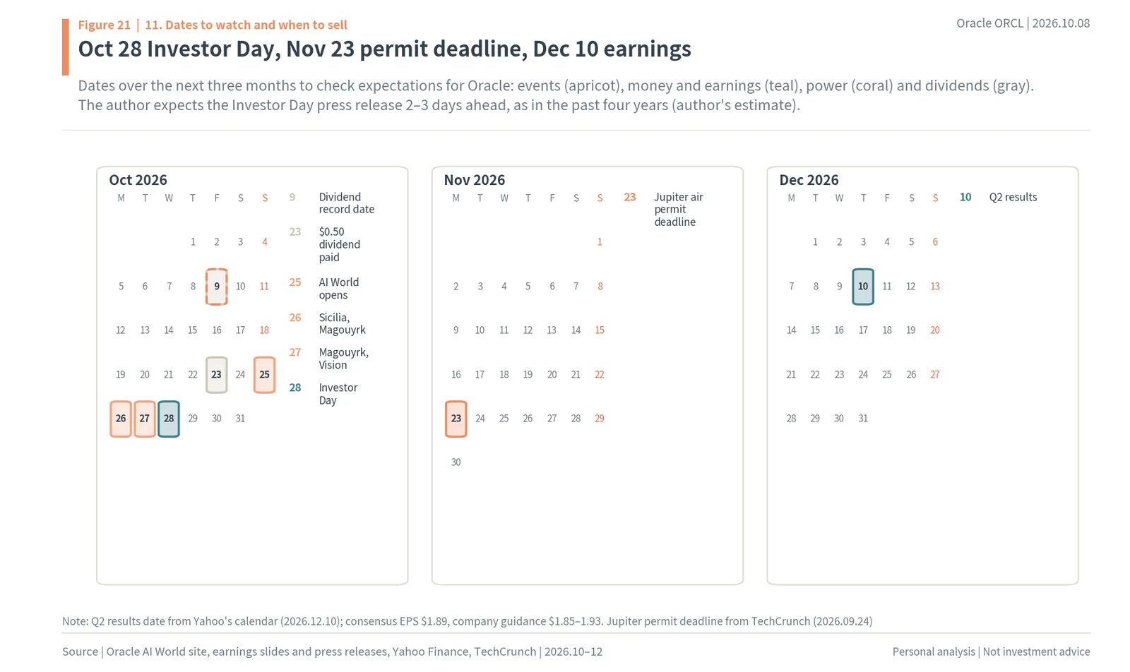 Oracle calendar for October to December 2026: dividend, AI World, Investor Day, Jupiter permit deadline and Q2 results