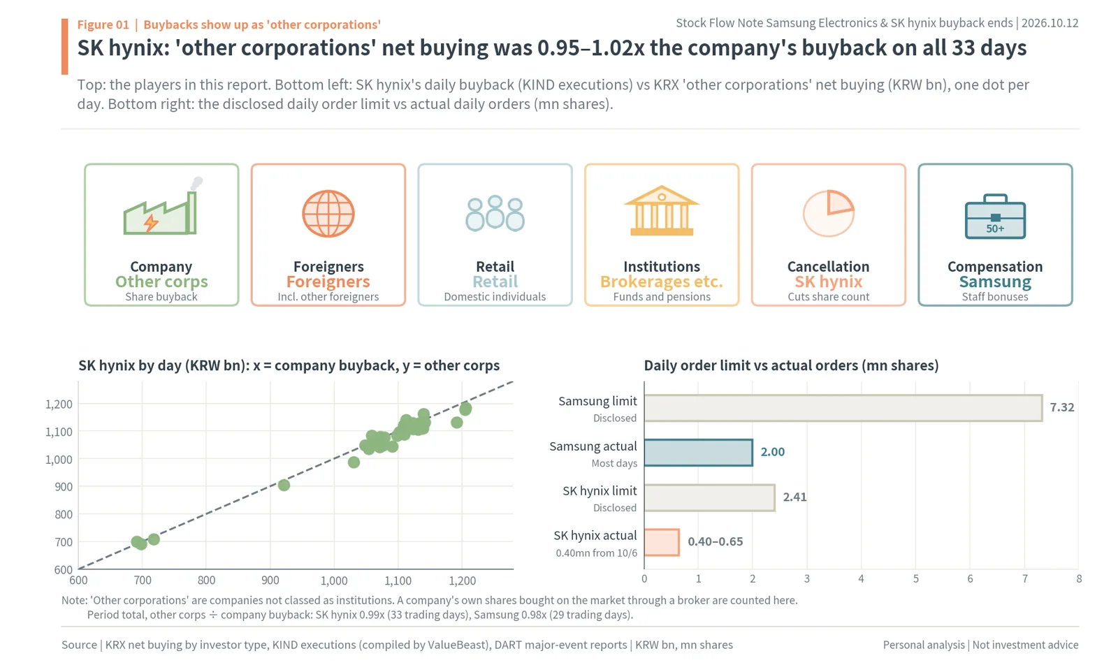 Players in Korean stock flow data and SK hynix daily buyback vs other corporations' net buying (0.95-1.02x), with daily order limits vs actual orders