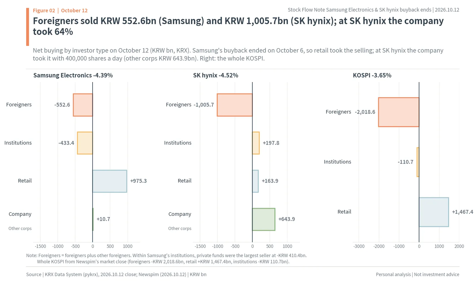October 12, 2026 net buying by investor: foreigners sold KRW 552.6bn of Samsung Electronics and KRW 1,005.7bn of SK hynix, KOSPI -3.65%