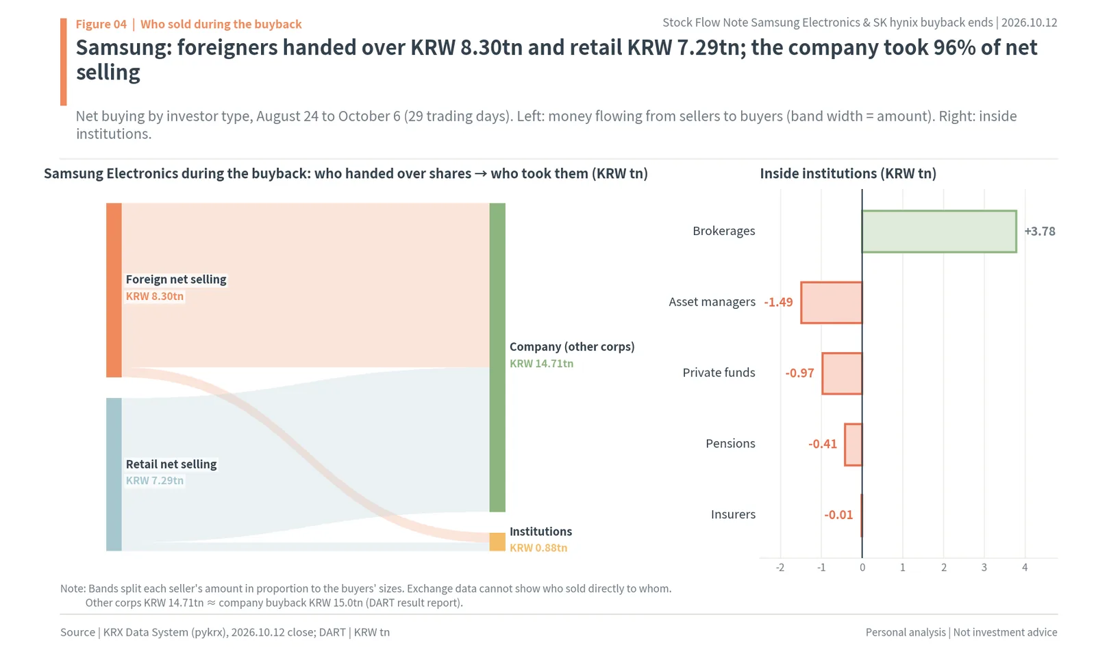 Samsung Electronics buyback flows: foreigners KRW 8.30tn and retail KRW 7.29tn sold, company took 96%, institutional breakdown