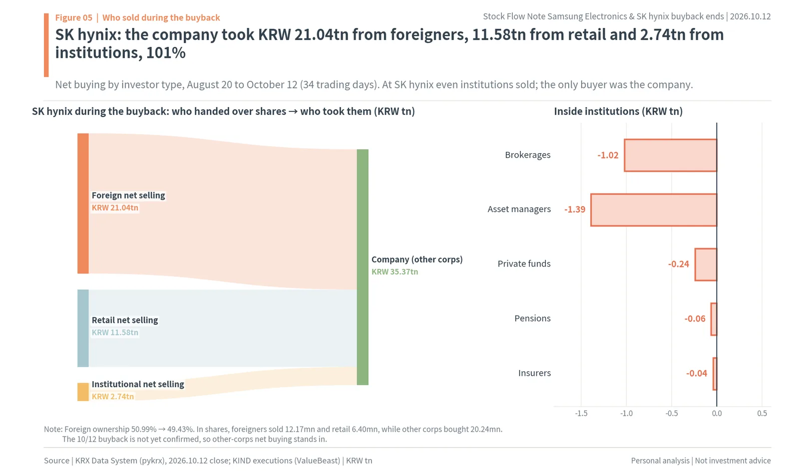 SK hynix buyback flows: foreigners KRW 21.04tn, retail KRW 11.58tn and institutions KRW 2.74tn sold, company took 101%