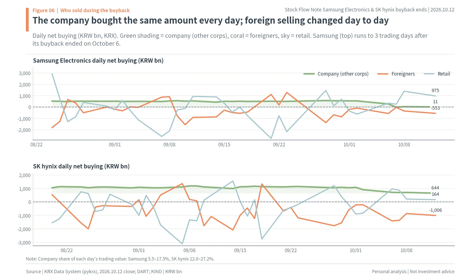 Daily net buying of Samsung Electronics and SK hynix by company, foreigners and retail during the 2026 buybacks