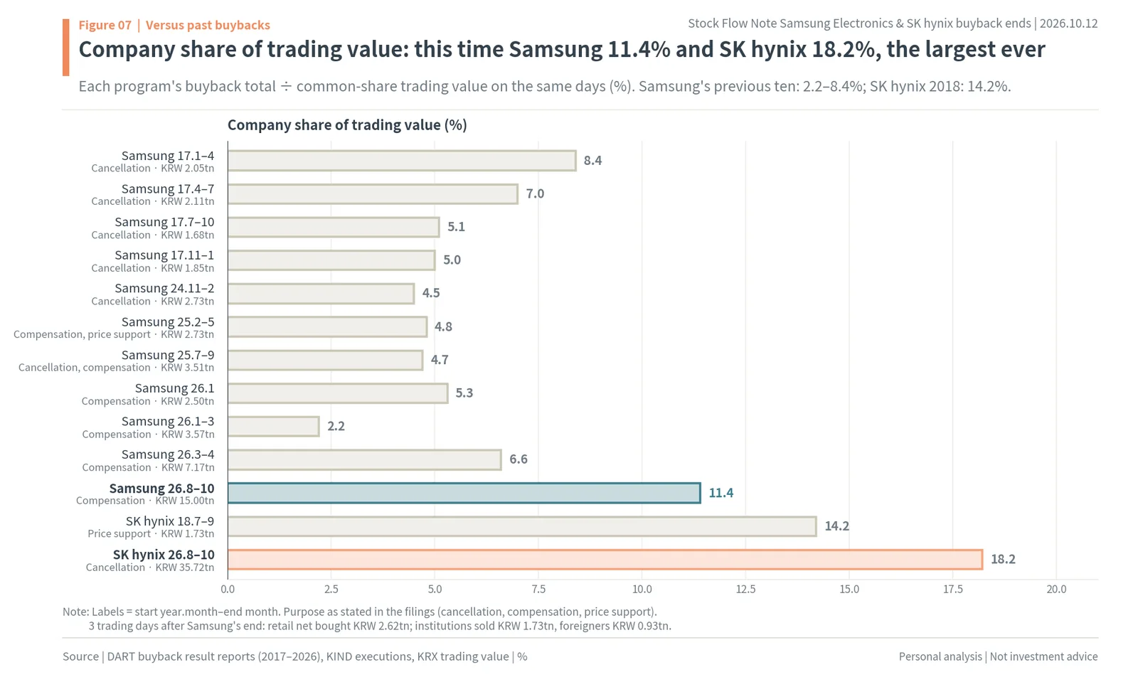 Company share of trading value in every Samsung and SK hynix buyback since 2017: 11.4% and 18.2% this time