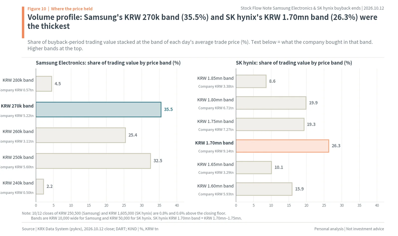 Volume profile during the buybacks: Samsung KRW 270k band 35.5%, SK hynix KRW 1.70mn band 26.3%