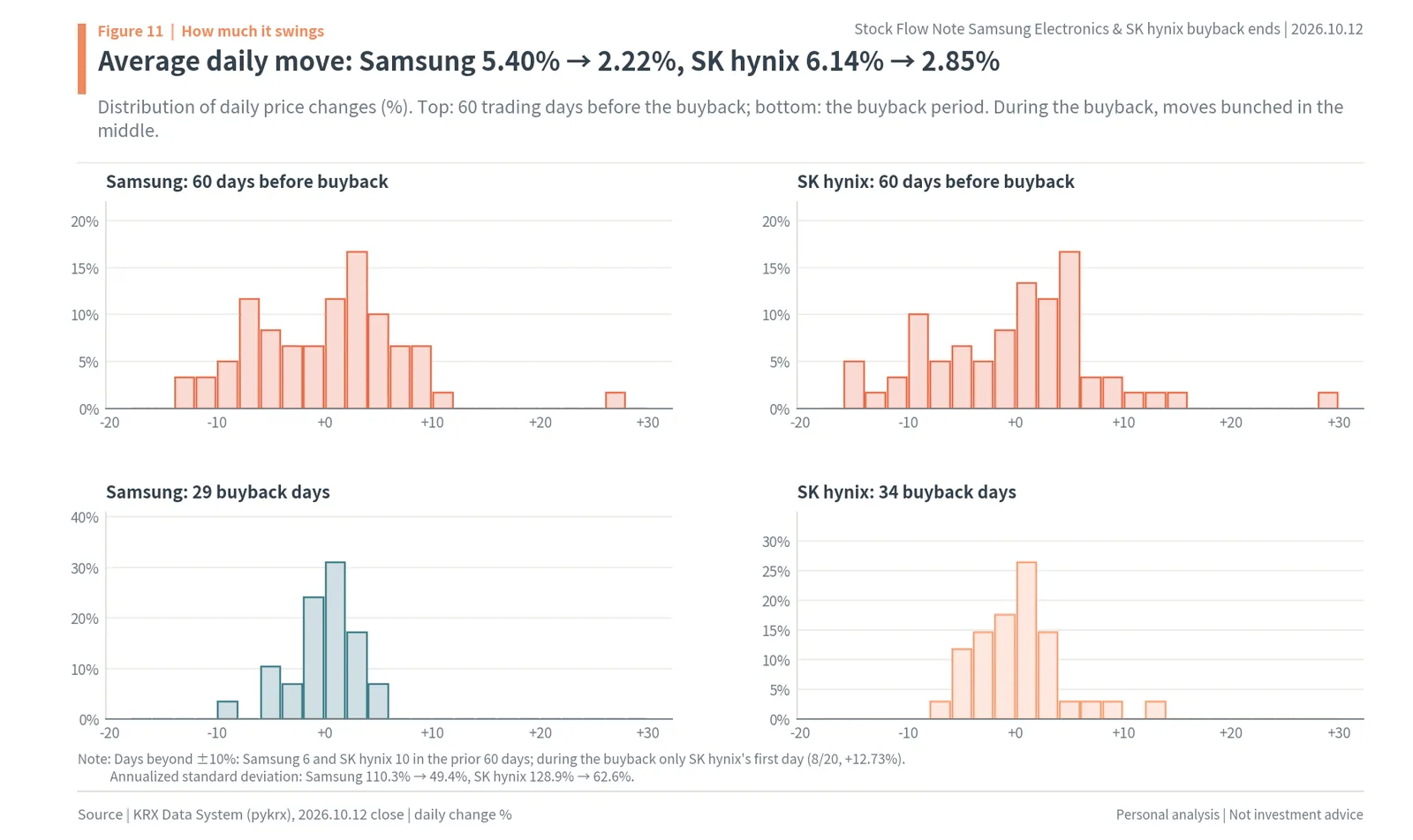 Distribution of daily price changes before and during the buybacks: average daily move 5.40% to 2.22% and 6.14% to 2.85%