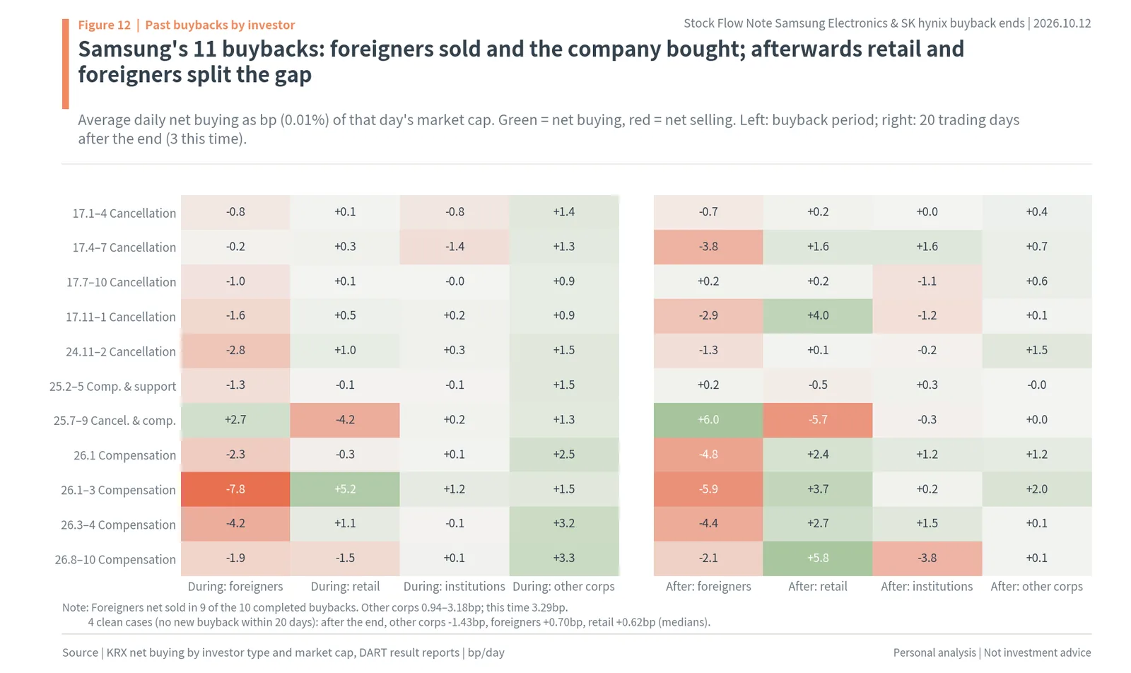 Heatmap of investor net buying in bp of market cap during and after Samsung Electronics' 11 buybacks