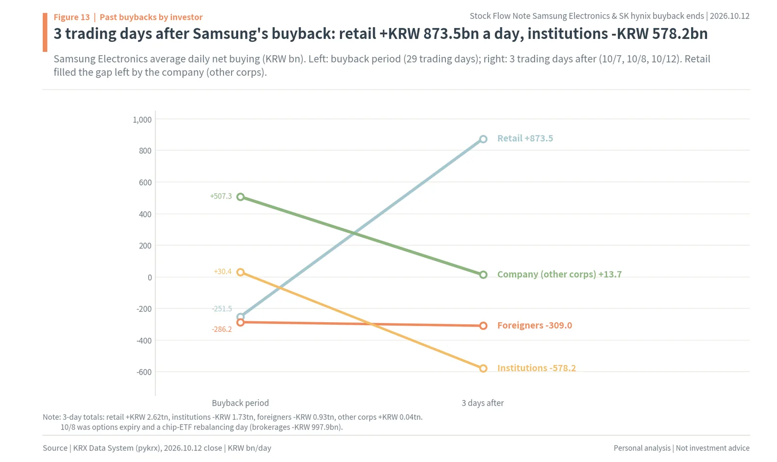 Samsung Electronics average daily net buying during the buyback vs 3 days after: retail +KRW 873.5bn, institutions -KRW 578.2bn